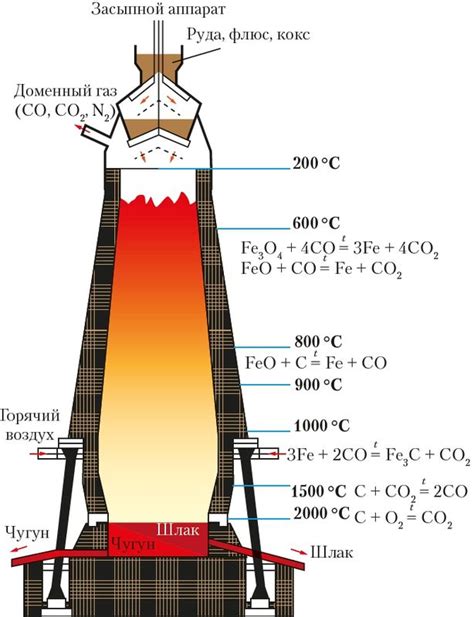 Раздел 3: Пирометаллургические способы получения металлов