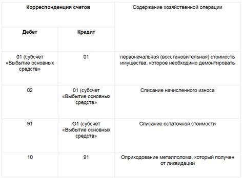 Раздел 3: Практические вопросы оприходования металлолома