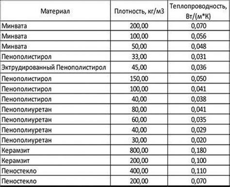 Раздел 3: Сравнение теплопроводности металлов