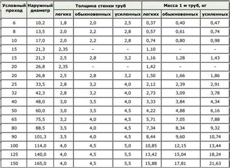 Раздел 3: Факторы, влияющие на вес нержавеющих труб