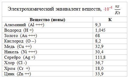 Раздел 5. Методом амперометрии определяем электрохимический эквивалент металла