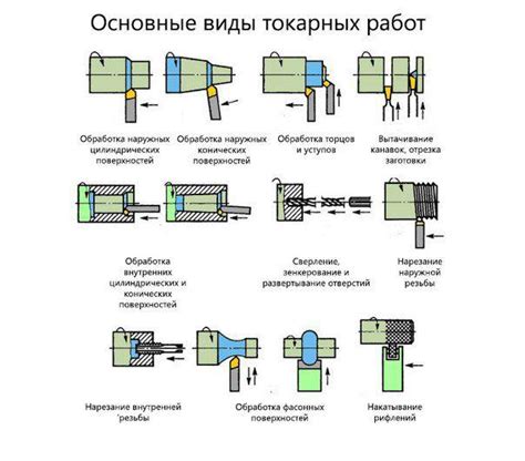 Раздел 6: Типы обработки на токарных станках по металлу