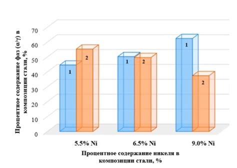 Различия в процентном содержании никеля и хрома