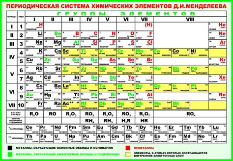 Различия в реакционной способности металлов и неметаллов с разными побочными группами