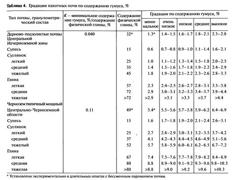 Различия в частоте анализа почвы для разных категорий использования