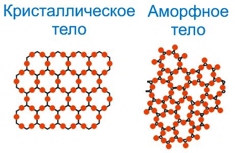 Различия между кристаллическими и аморфными веществами