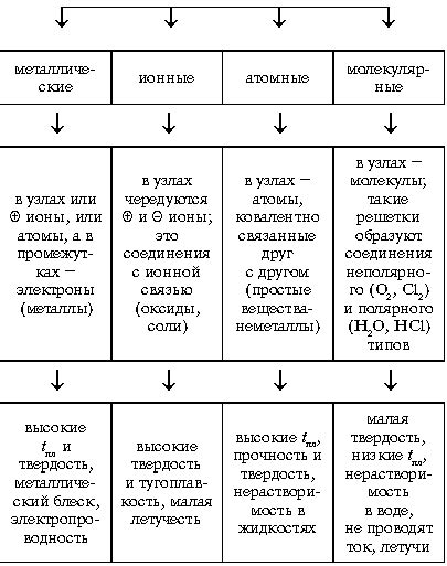 Различия между металлическими и ионными кристаллами