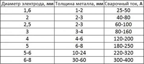 Различия между электродами по их химическому составу