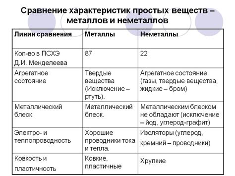 Различия металлов и неметаллов