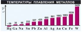 Различная плавкость металлов