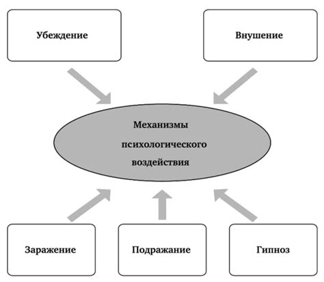 Различные механизмы взаимодействия