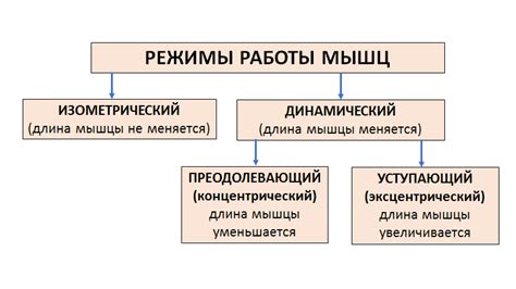 Различные режимы работы