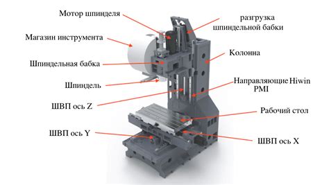 Различные типы станков