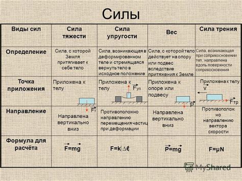 Различные типы упругости