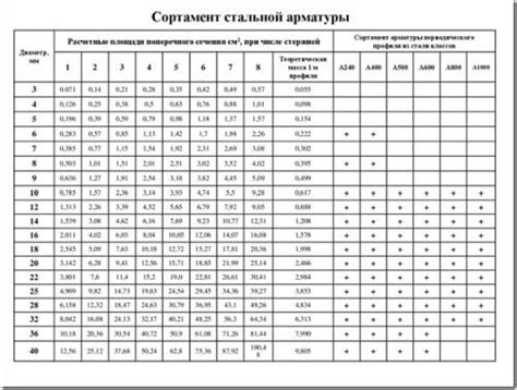 Размерность стальной арматуры