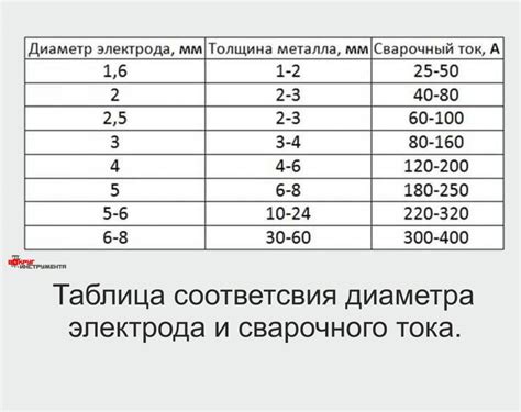 Размеры и диаметры сварочной проволоки