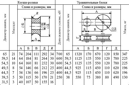 Размеры и соединительные элементы