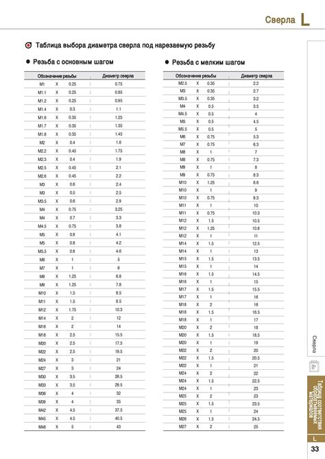 Размеры сверл для нарезки резьбы по металлу в таблице