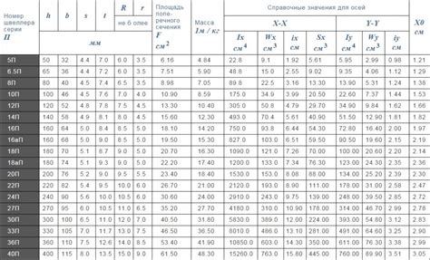 Размеры швеллера С245 ГОСТ 27772-2015: таблица, особенности, применение