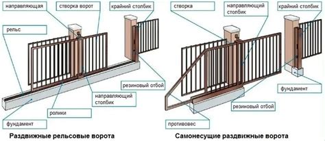 Размер и тип ворот