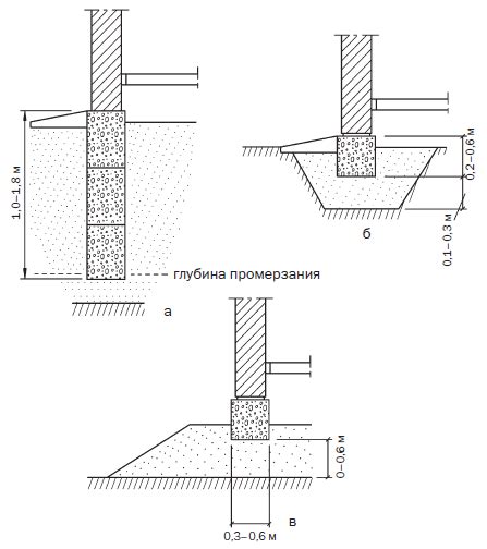 Разметка и заложение фундамента