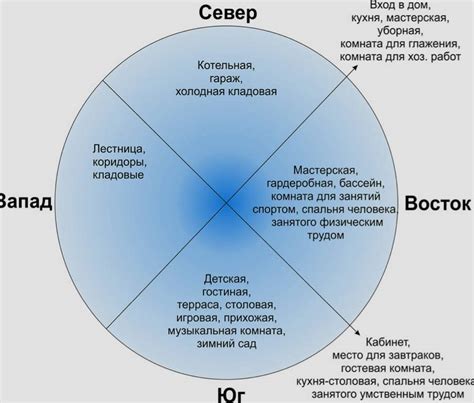 Размещение внутренних комнат