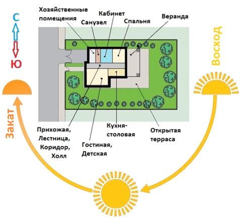 Размещение и ориентация факела