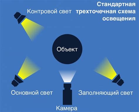 Размещение осветителей