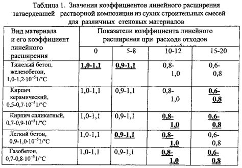 Разница в коэффициентах теплового расширения