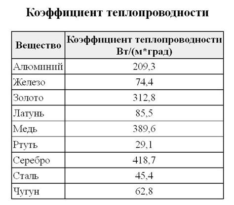 Разница в теплопроводности при использовании металлов разной толщины