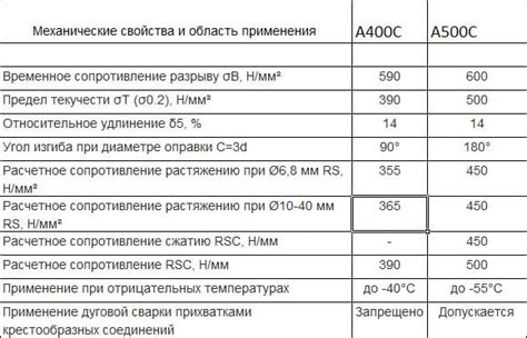 Разница между арматурой А500с и А500т