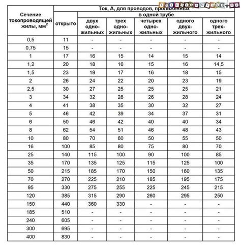 Разница между допустимым и рекомендуемым диаметром