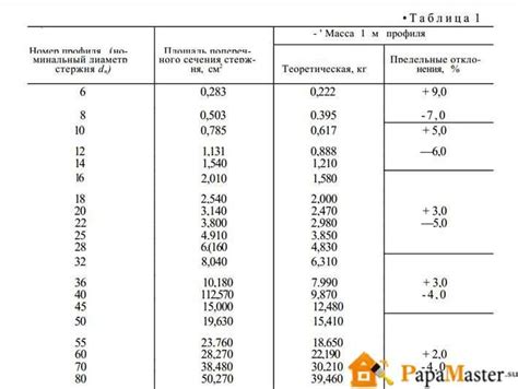 Разновидности арматурного проката и их характеристики