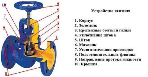 Разновидности газовой арматуры: вентиль, кран, клапан