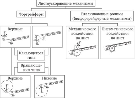 Разновидности механизмов