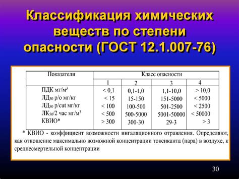 Разновидности отравлений по степени опасности