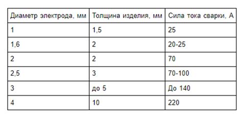 Разновидности присадочных сварочных прутков