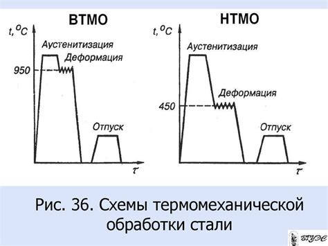 Разновидности термической обработки