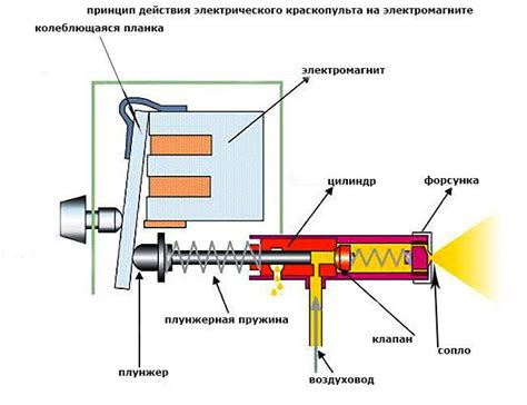 Разновидности электрических краскопультов