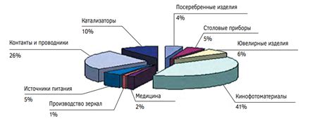 Разнообразные области использования серебра в повседневной жизни