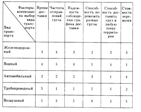 Разнообразный выбор доступного транспорта