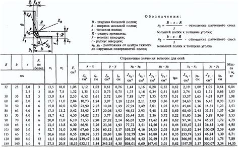 Разноплановые уголки равнополочные: виды и характеристики