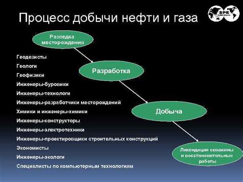 Разработка месторождения и процесс добычи