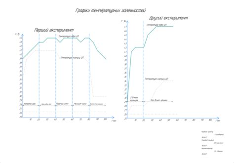 Разработка методологии определения оптимальной температуры