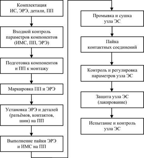 Разработка технологического процесса