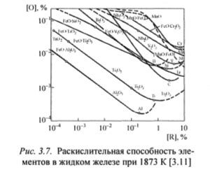 Раскисление металла в производстве стали