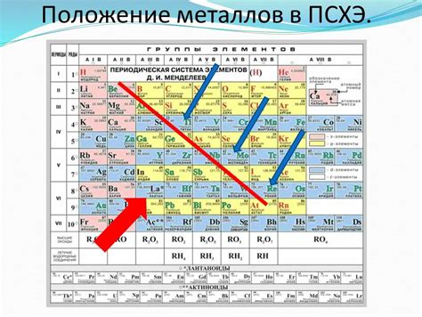 Расположение других металлов