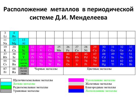 Расположение металлов в левой части таблицы