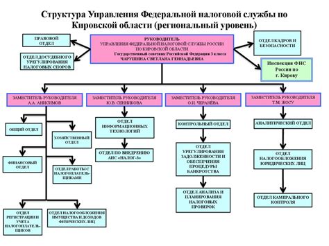 Распорядок работы телефона налоговой в Кировской области