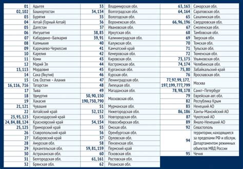 Распределение кодов по регионам России